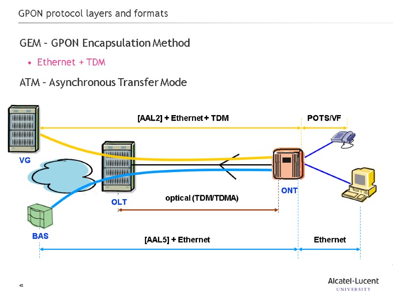 42 GPON protocol layers and formats GEM – GPON Encapsulation Method Ethernet + TDM